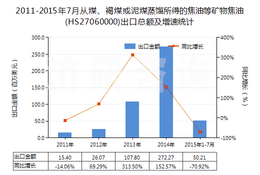 2011-2015年7月從煤、褐煤或泥煤蒸餾所得的焦油等礦物焦油(HS27060000)出口總額及增速統(tǒng)計(jì)
